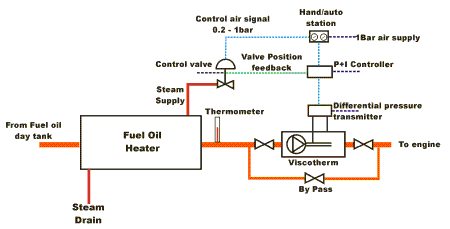 Fuel Changeover + Viscosity Control Loop